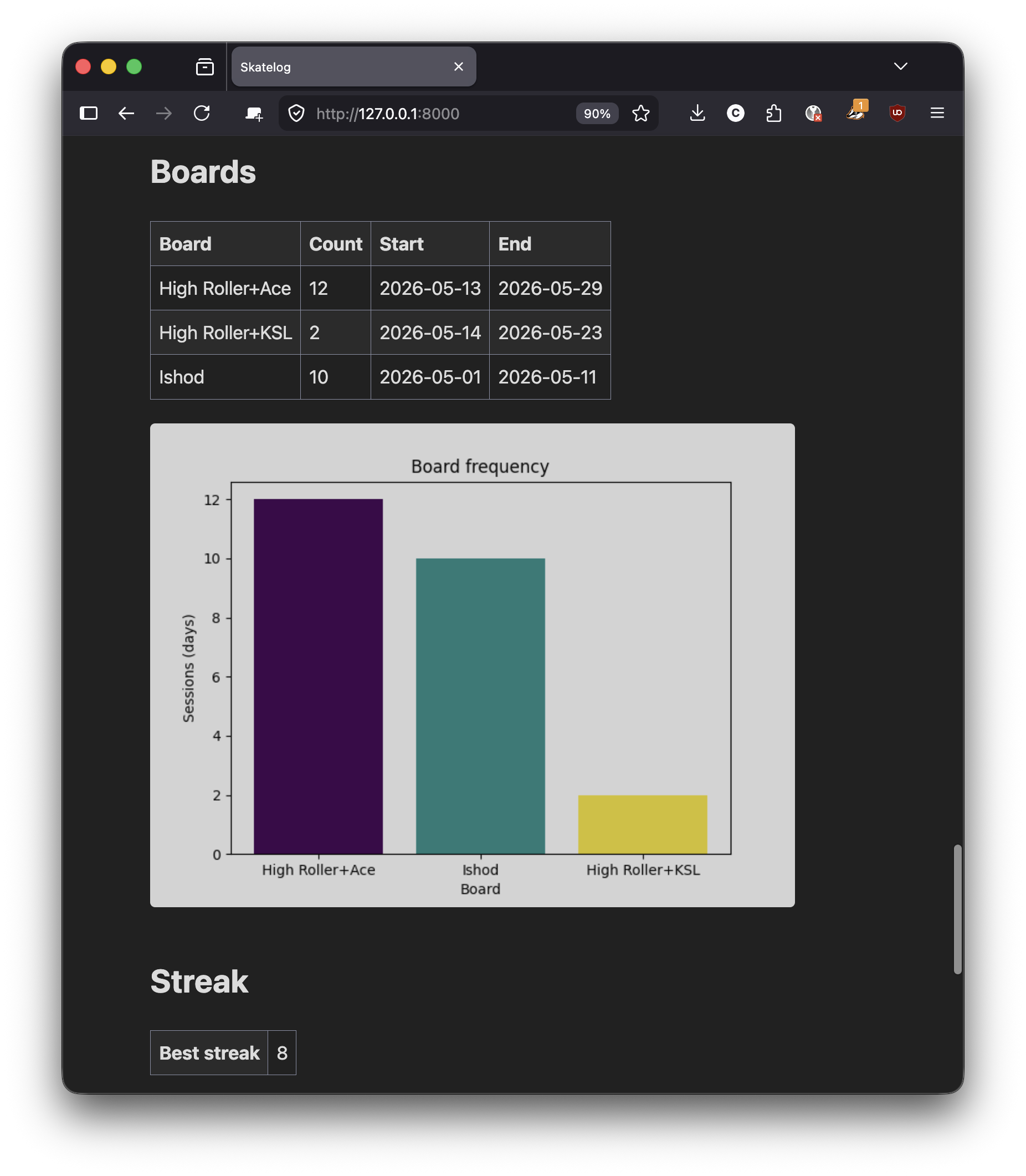 Skatelog dashboard (board usage)
